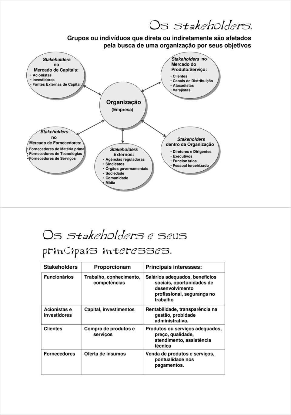 Stakeholders no Mercado do Produto/Serviço: Clientes Canais de Distribuição Atacadistas Varejistas Organização (Empresa) Stakeholders no Mercado de Fornecedores: Fornecedores de Matéria prima