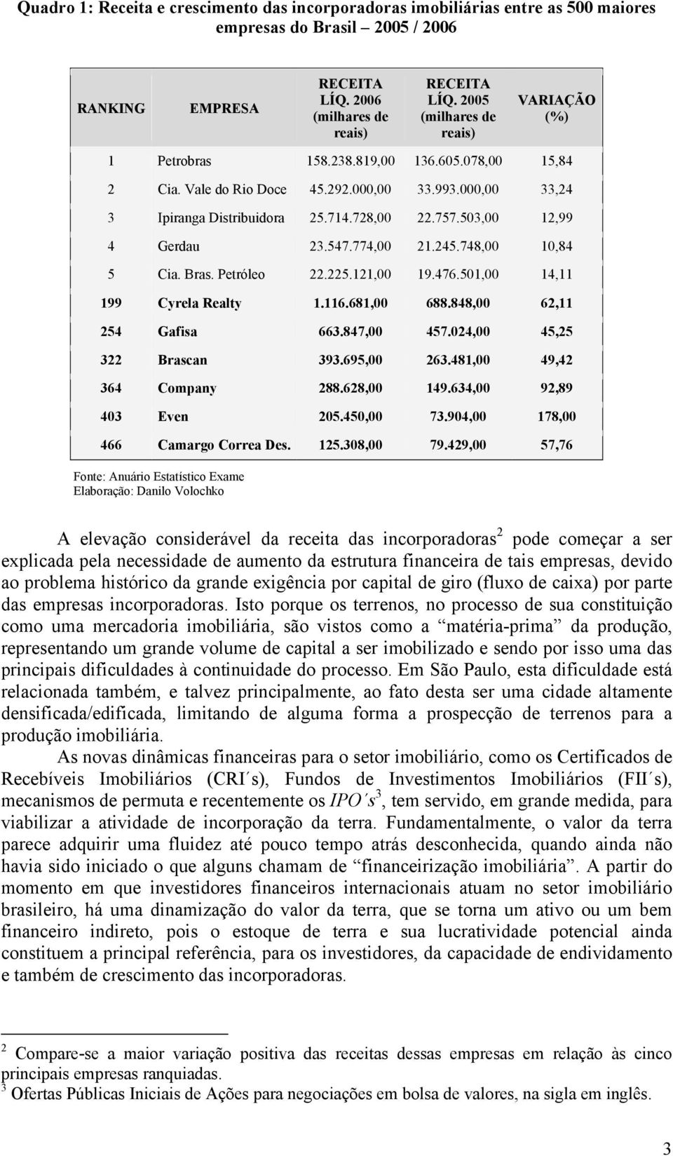 503,00 12,99 4 Gerdau 23.547.774,00 21.245.748,00 10,84 5 Cia. Bras. Petróleo 22.225.121,00 19.476.501,00 14,11 199 Cyrela Realty 1.116.681,00 688.848,00 62,11 254 Gafisa 663.847,00 457.