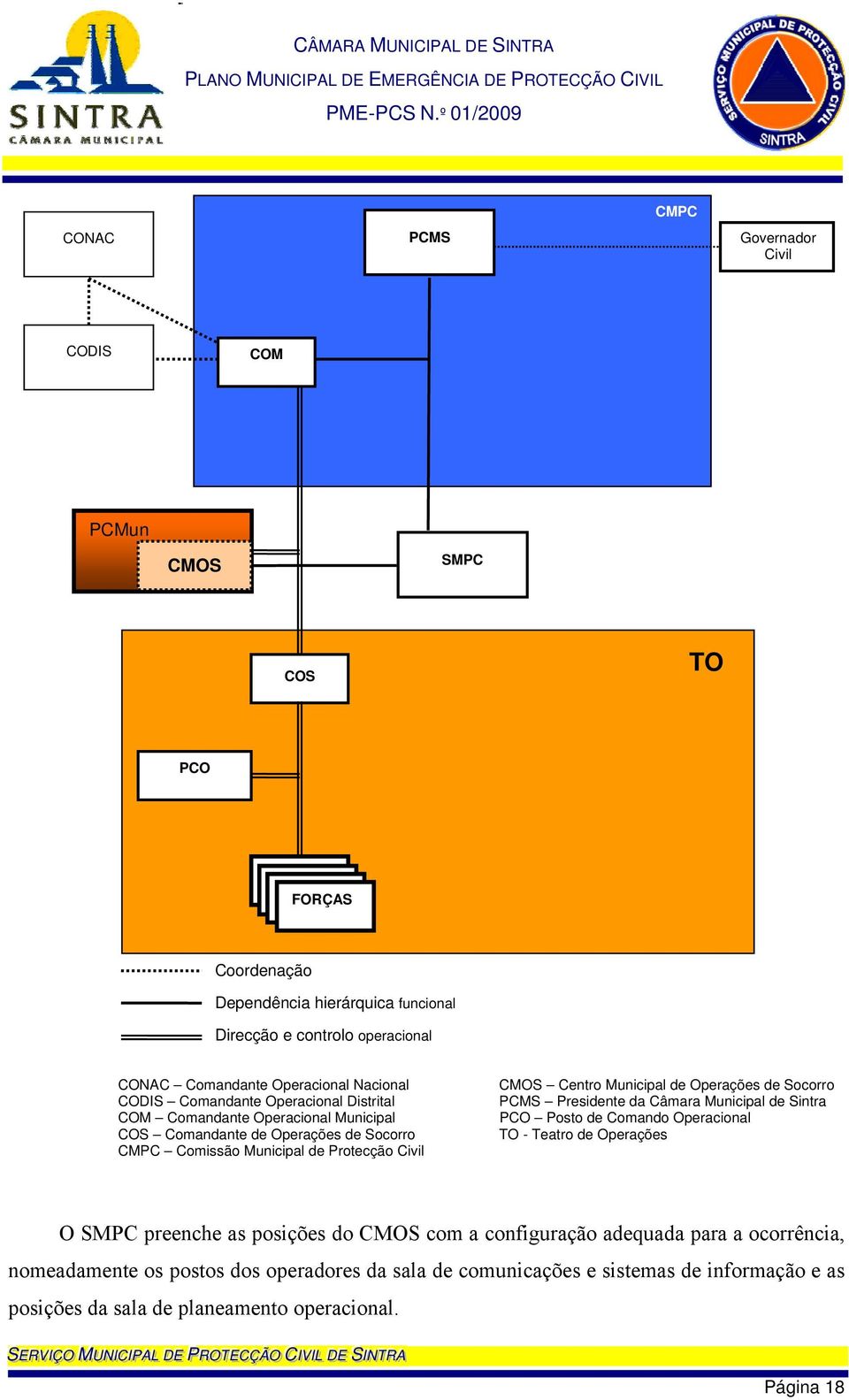 CMOS Centro Municipal de Operações de Socorro PCMS Presidente da Câmara Municipal de Sintra PCO Posto de Comando Operacional TO - Teatro de Operações O SMPC preenche as posições do