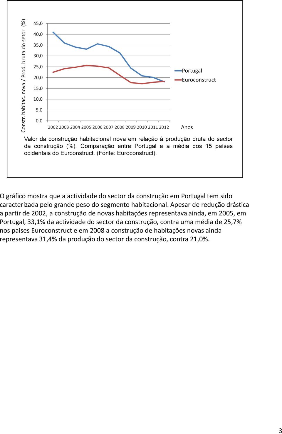 Apesar de redução drástica a partir de 2002, a construção de novas habitações representava ainda, em 2005, em