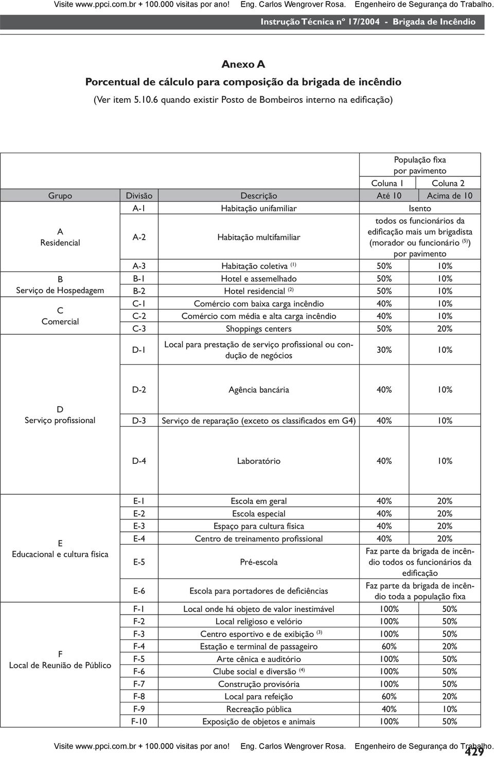 Serviço de Hospedagem C Comercial A-2 Habitação multifamiliar todos os funcionários da edifi cação mais um brigadista (morador ou funcionário (5) ) por pavimento A-3 Habitação coletiva (1) 50% 10%