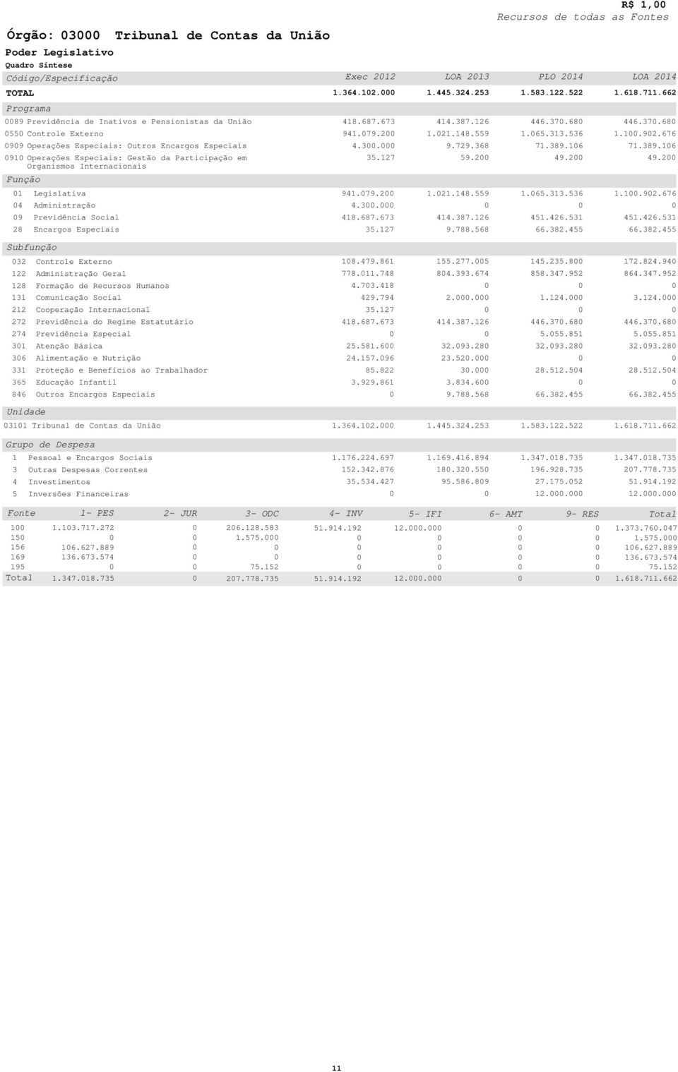 Externo Administração Geral ormação de Recursos Humanos Comunicação ocial Cooperação Internacional Previdência do Regime Estatutário Previdência Especial Atenção Básica Alimentação e Nutrição