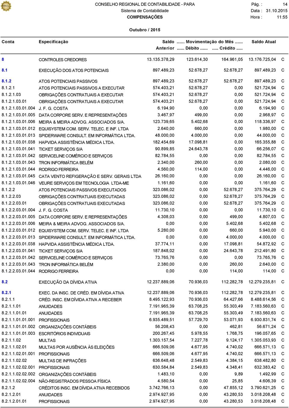 403,21 52.678,27 0,00 521.724,94 C 8.1.2.1.03.01.004 J. F. G. COSTA 6.194,90 0,00 0,00 6.194,90 C 8.1.2.1.03.01.005 DATA CORPORE SERV. E REPRESENTAÇÕES 3.467,97 499,00 0,00 2.968,97 C 8.1.2.1.03.01.006 MEIRA & MEIRA ADVOG.