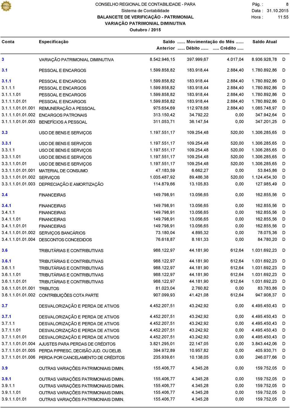 748,97 D 3.1.1.1.01.01.002 ENCARGOS PATRONAIS 313.150,42 34.792,22 0,00 347.942,64 D 3.1.1.1.01.01.003 BENEFÍCIOS A PESSOAL 311.053,71 36.147,54 0,00 347.201,25 D 3.3 USO DE BENS E SERVIÇOS 1.197.