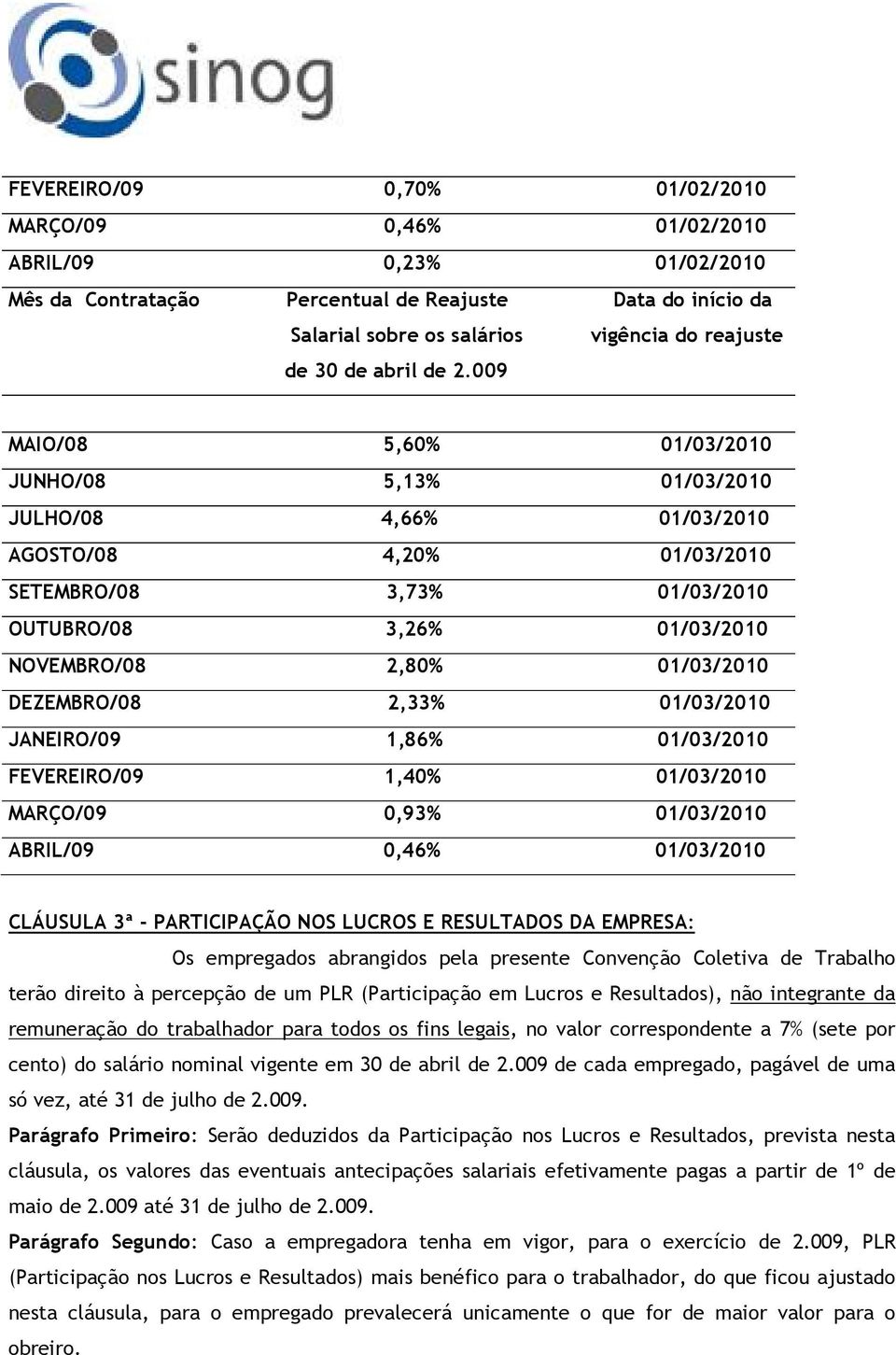 009 MAIO/08 5,60% 01/03/2010 JUNHO/08 5,13% 01/03/2010 JULHO/08 4,66% 01/03/2010 AGOSTO/08 4,20% 01/03/2010 SETEMBRO/08 3,73% 01/03/2010 OUTUBRO/08 3,26% 01/03/2010 NOVEMBRO/08 2,80% 01/03/2010