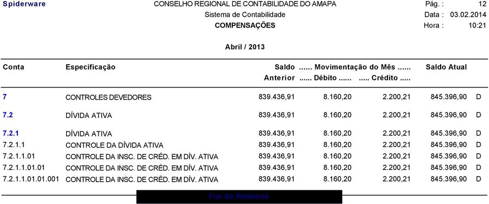 DE CRÉD. EM DÍV. ATIVA 839.436,91 8.160,20 2.200,21 845.396,90 D 7.2.1.1.01.01 CONTROLE DA INSC. DE CRÉD. EM DÍV. ATIVA 839.436,91 8.160,20 2.200,21 845.396,90 D 7.2.1.1.01.01.001 CONTROLE DA INSC.