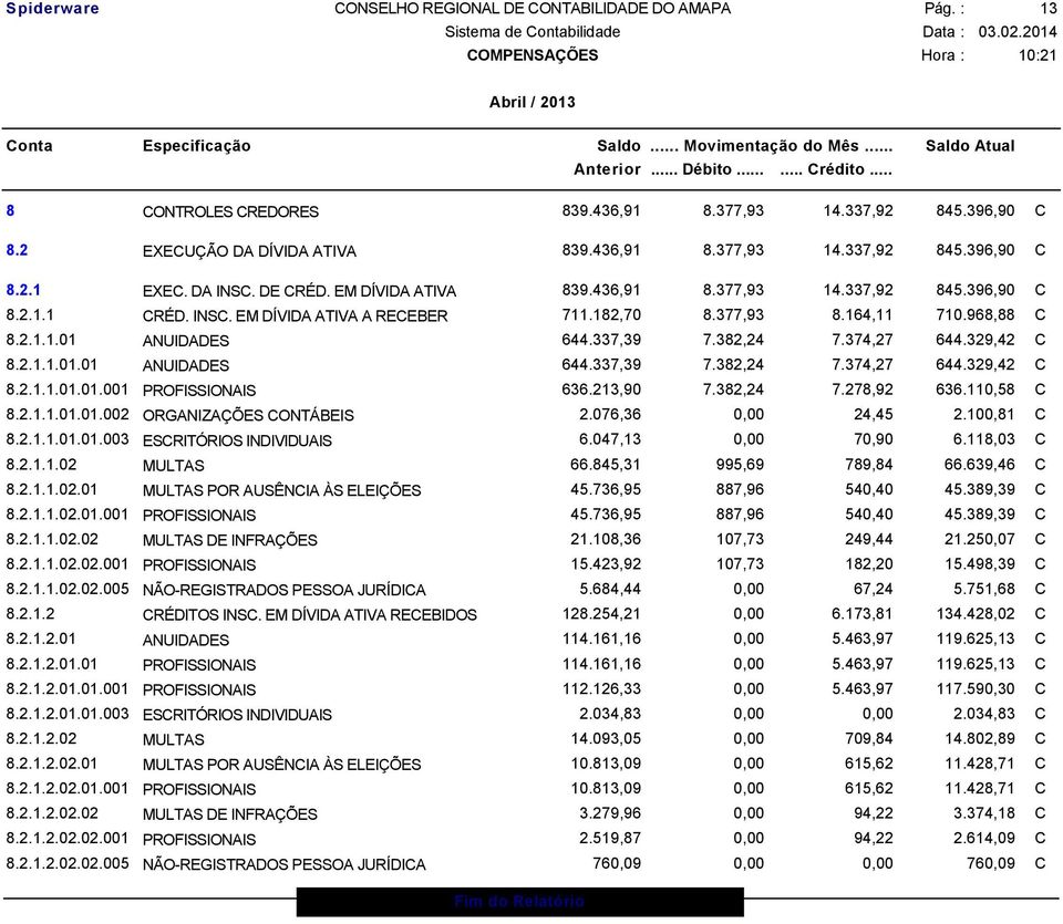 374,27 644.329,42 C 8.2.1.1.01.01 ANUIDADES 644.337,39 7.382,24 7.374,27 644.329,42 C 8.2.1.1.01.01.001 PROFISSIONAIS 636.213,90 7.382,24 7.278,92 636.110,58 C 8.2.1.1.01.01.002 ORGANIZAÇÕES CONTÁBEIS 2.