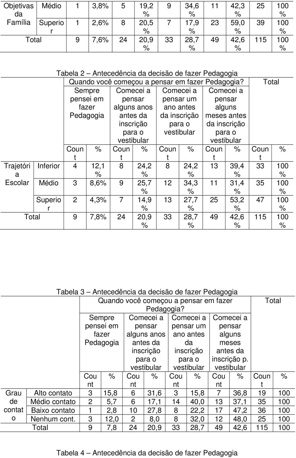 Sempre fazer Pedagogia anos anes da vesibular um ano anes da vesibular meses anes da vesibular Toal Coun Coun Coun Coun Coun Inferior 4 12,1 8 24,2 8 24,2 13 39,4 33 100 Médio 3 8,6 9 25,7 12 34,3 11