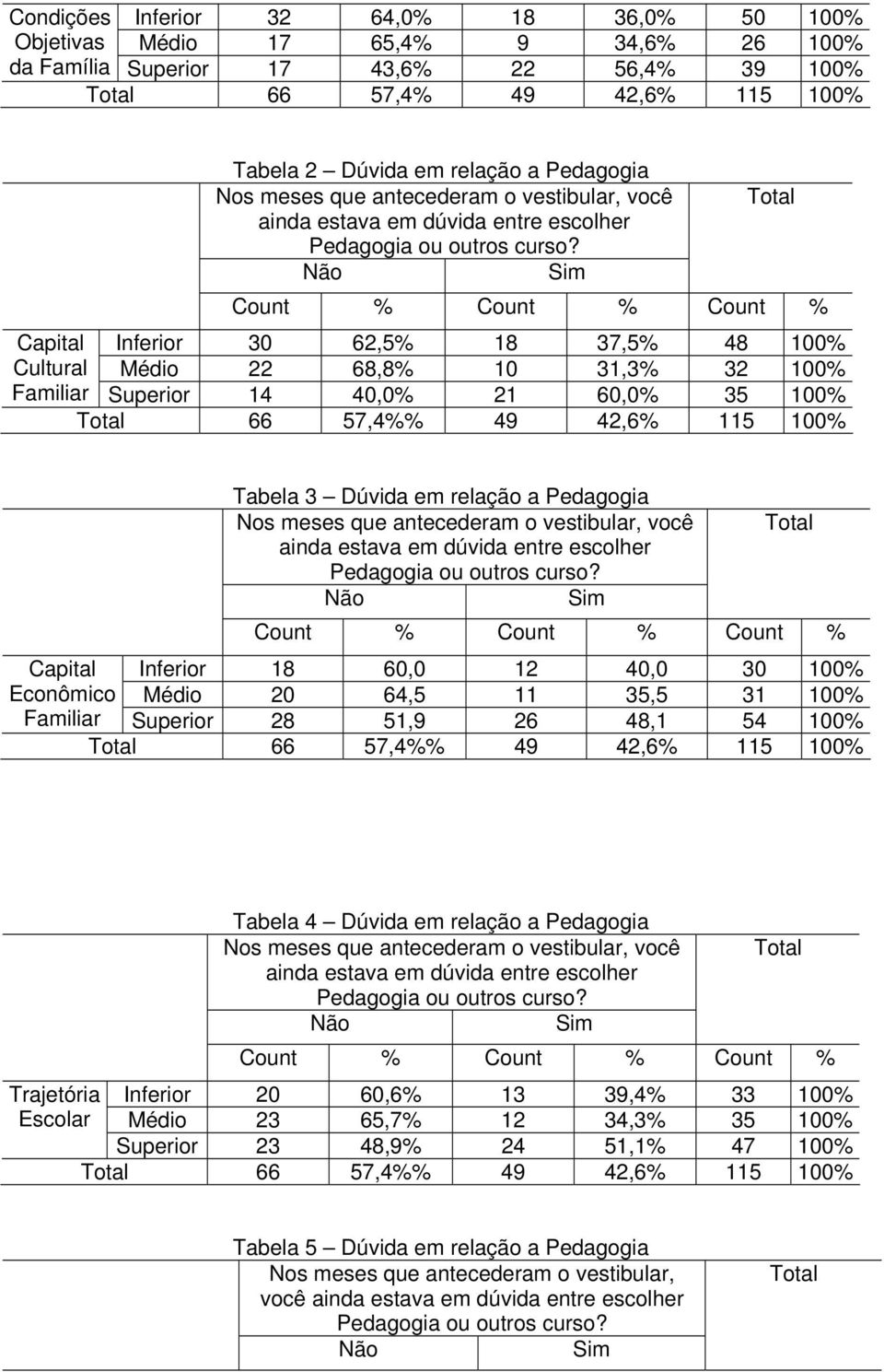 Não Sim Toal Coun Coun Coun Capial Inferior 30 62,5 18 37,5 48 100 Culural Médio 22 68,8 10 31,3 32 100 Familiar Superior 14 40,0 21 60,0 35 100 Toal 66 57,4 49 42,6 115 100 Tabela 3 Dúvida em