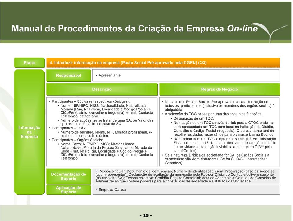 Nome; NIF/NIPC; NISS; Nacionalidade; Naturalidade; Morada (Rua, Nr Polícia, Localidade e Código Postal) e DiCoFre (distrito, concelho e freguesia); e-mail; Contacto Telefónico; estado civil.