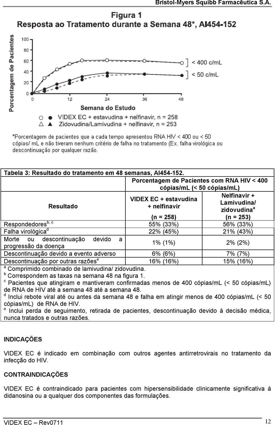 (33%) 56% (33%) Falha virológica d 22% (45%) 21% (43%) Morte ou descontinuação devido a 1% (1%) 2% (2%) progressão da doença Descontinuação devido a evento adverso 6% (6%) 7% (7%) Descontinuação por