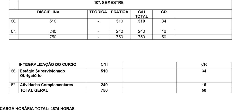 240-240 240 16 750-750 750 50 INTEGRALIZAÇÃO DO CURSO C/H CR 66.