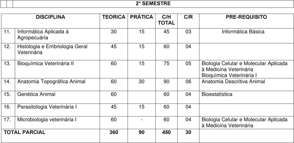 Bioquímica Veterinária II 60 15 75 05 Biologia Celular e Molecular Aplicada à Medicina Veterinária Bioquímica Veterinária I 14.