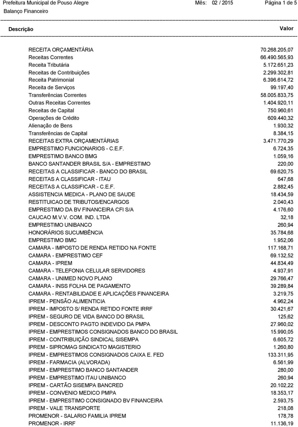 930,32 Transferências de Capital 8.384,15 RECEITAS EXTRA ORÇAMENTÁRIAS 3.471.770,29 EMPRESTIMO FUNCIONARIOS - C.E.F. 6.724,35 EMPRESTIMO BANCO BMG 1.