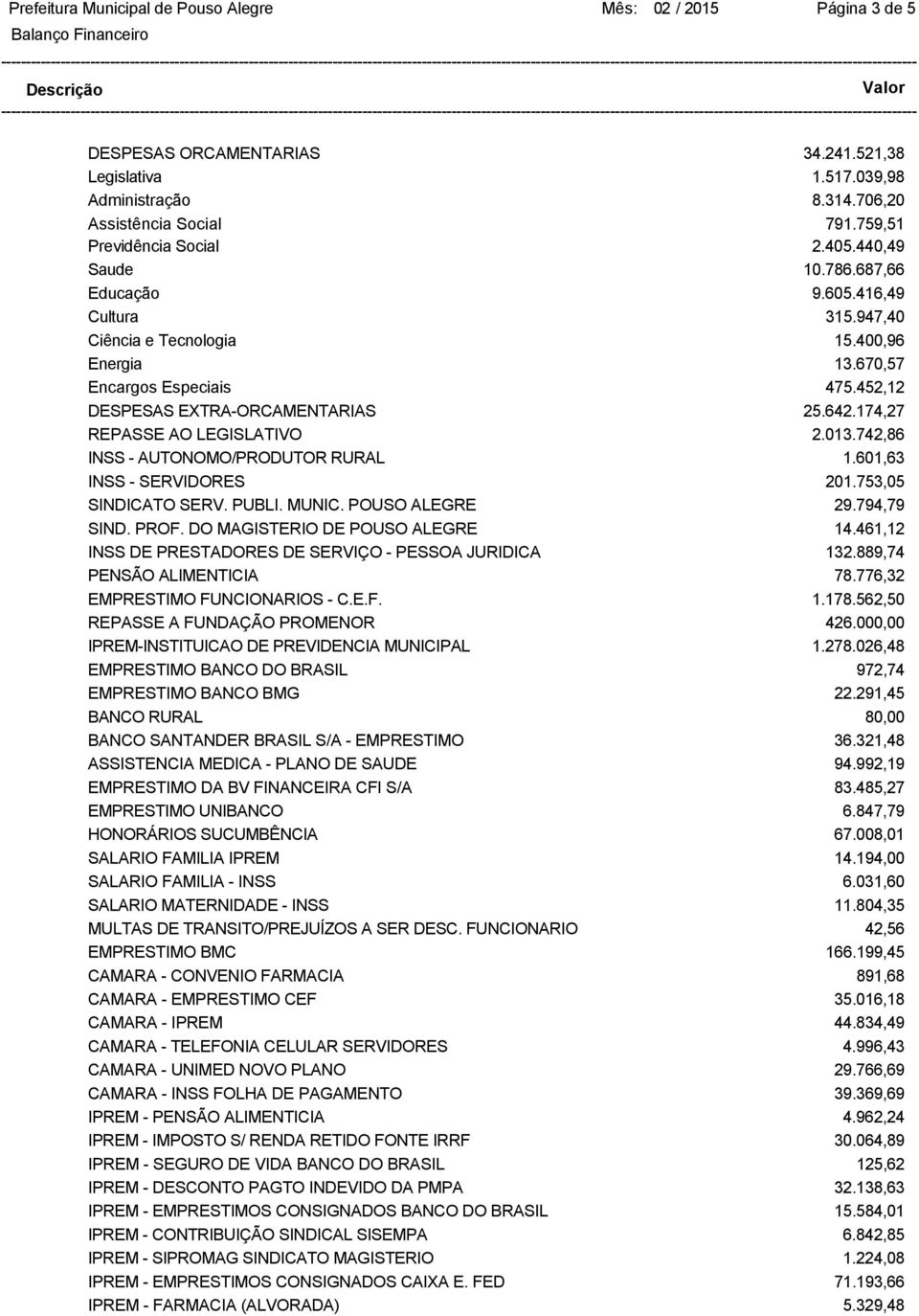 742,86 INSS - AUTONOMO/PRODUTOR RURAL 1.601,63 INSS - SERVIDORES 201.753,05 SINDICATO SERV. PUBLI. MUNIC. POUSO ALEGRE 29.794,79 SIND. PROF. DO MAGISTERIO DE POUSO ALEGRE 14.