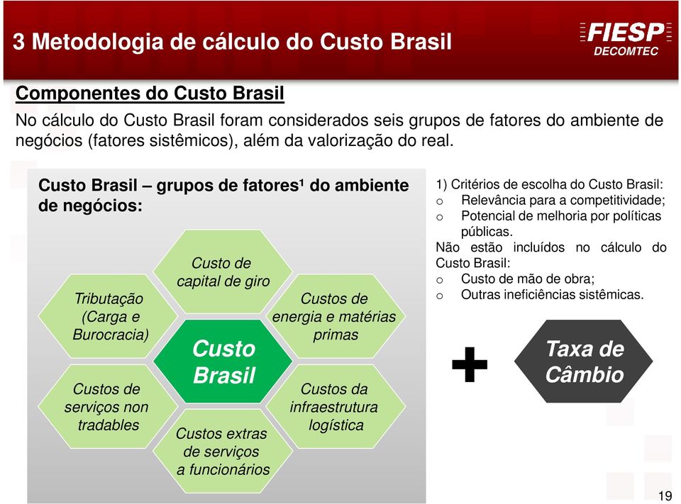 Custo Brasil grupos de fatores¹ do ambiente de negócios: Tributação (Carga e Burocracia) Custos de serviços non tradables Custo de capital de giro Custo Brasil Custos extras de