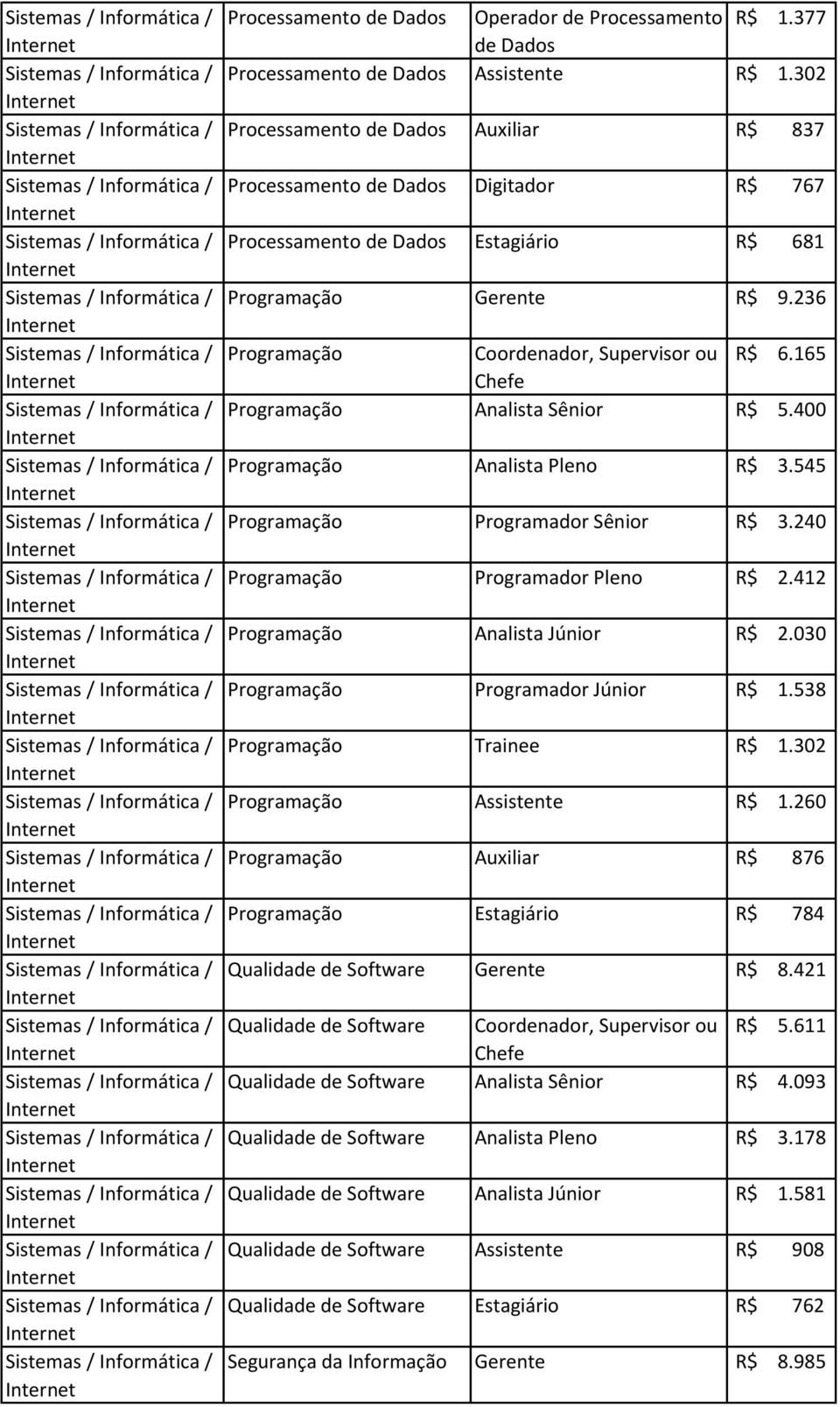 165 Programação Analista Sênior R$ 5.400 Programação Analista Pleno R$ 3.545 Programação Programador Sênior R$ 3.240 Programação Programador Pleno R$ 2.412 Programação Analista Júnior R$ 2.