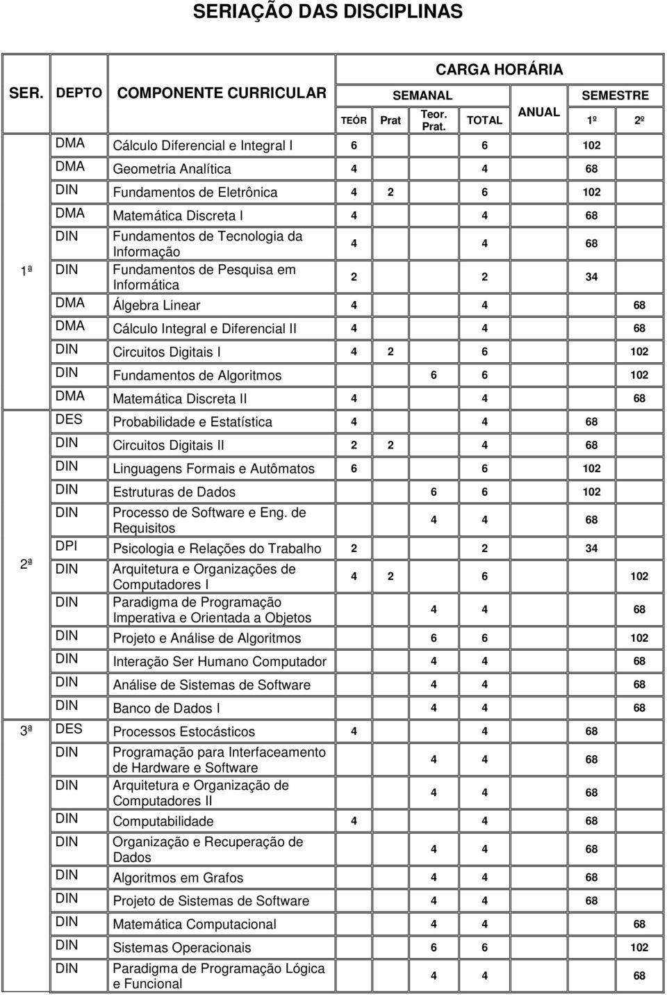 CARGA HORÁRIA TOTAL ANUAL DMA Cálculo Diferencial e Integral I 6 6 102 DMA Geometria Analítica DIN Fundamentos de Eletrônica 4 2 6 102 SEMESTRE 1º 2º 1ª DMA Matemática Discreta I DIN Fundamentos de