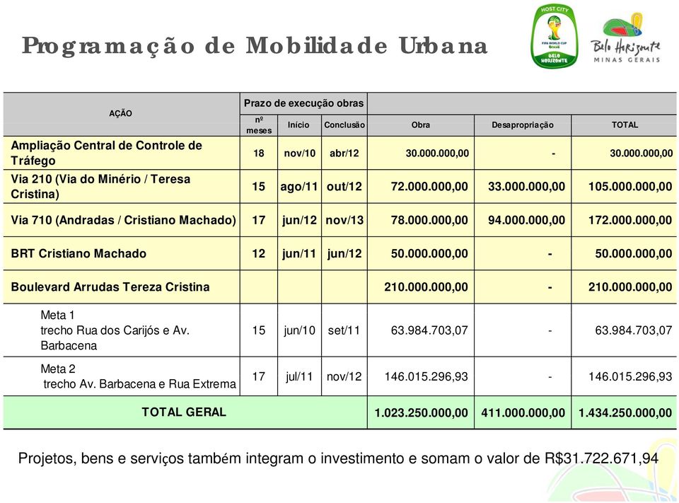 000.000,00 BRT Cristiano Machado 12 jun/11 jun/12 50.000.000,00000 000 00-50.000.000,00000 000 00 Boulevard Arrudas Tereza Cristina 210.000.000,00-210.000.000,00 Meta 1 trecho Rua dos Carijós e Av.