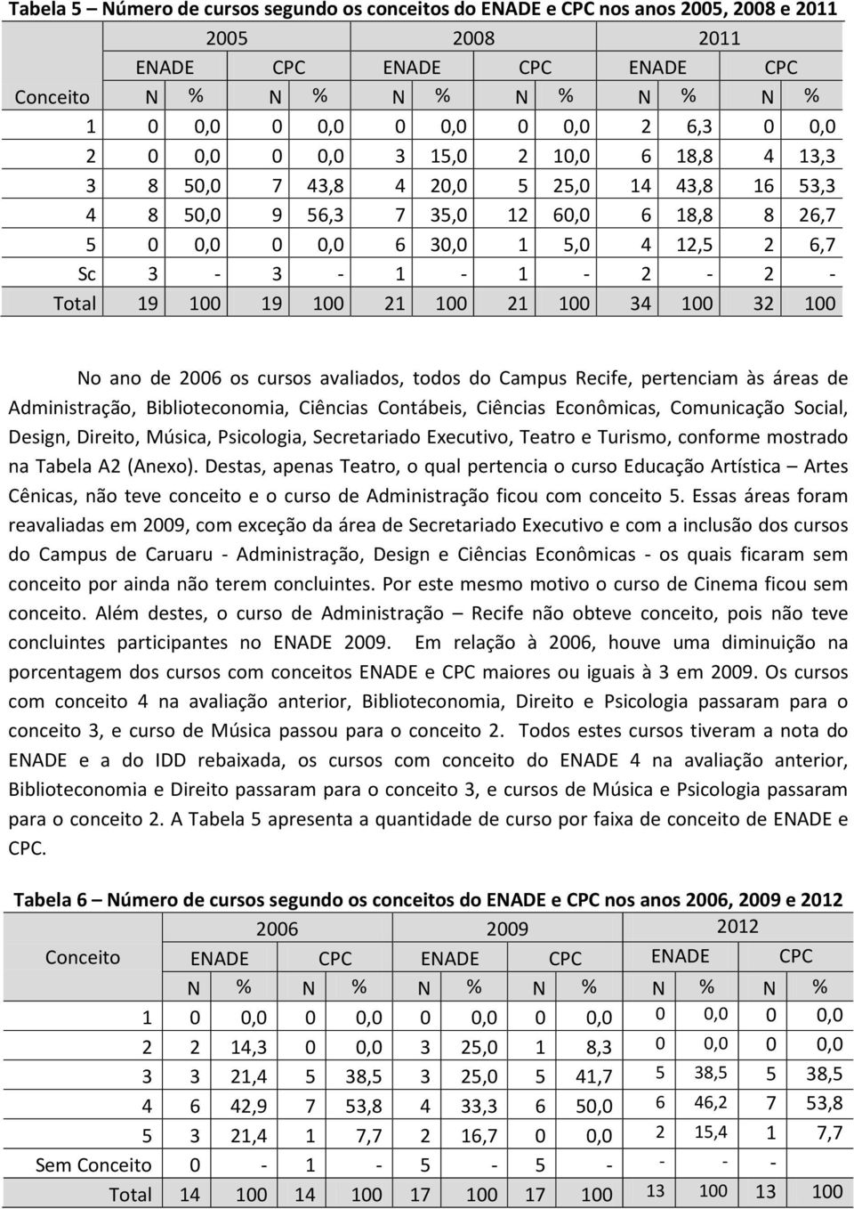 Total 19 100 19 100 21 100 21 100 34 100 32 100 No ano de 2006 os cursos avaliados, todos do Campus Recife, pertenciam às áreas de Administração, Biblioteconomia, Ciências Contábeis, Ciências