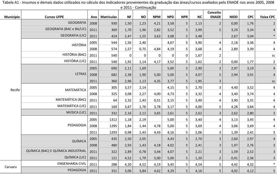 3,52 5 3,99 5 3,29 3,34 4 GEOGRAFIA (LIC) 2011 424 2,47 1,55 3,63 3,08 5 3,48 2,67 3,04 * HISTÓRIA 2005 544 1,56 2,40 4,67 5 3,90 4 2,18 3,36 4 2008 574 1,57 0,75 4,84 4,19 5 3,68 4 2,89 3,39 4