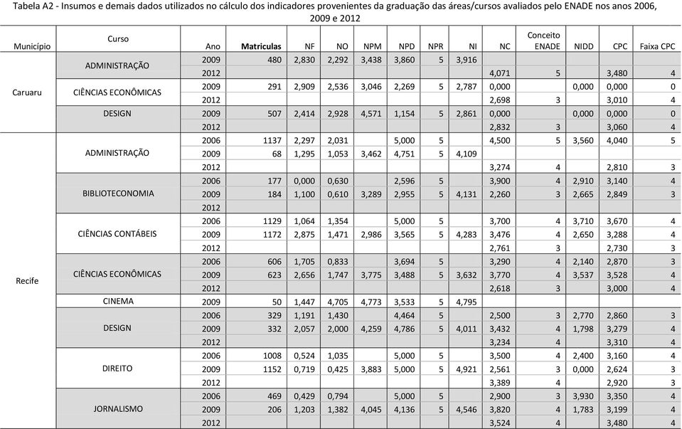 2,269 5 2,787 0,000 0,000 0,000 0 2012 2,698 3 3,010 4 DESIGN 2009 507 2,414 2,928 4,571 1,154 5 2,861 0,000 0,000 0,000 0 ADMINISTRAÇÃO BIBLIOTECONOMIA CIÊNCIAS CONTÁBEIS CIÊNCIAS ECONÔMICAS 2012
