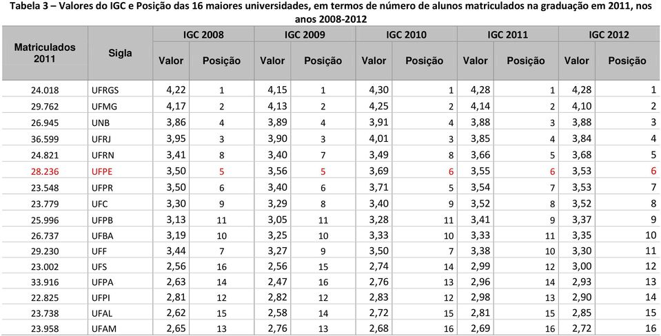 945 UNB 3,86 4 3,89 4 3,91 4 3,88 3 3,88 3 36.599 UFRJ 3,95 3 3,90 3 4,01 3 3,85 4 3,84 4 24.821 UFRN 3,41 8 3,40 7 3,49 8 3,66 5 3,68 5 28.236 UFPE 3,50 5 3,56 5 3,69 6 3,55 6 3,53 6 23.