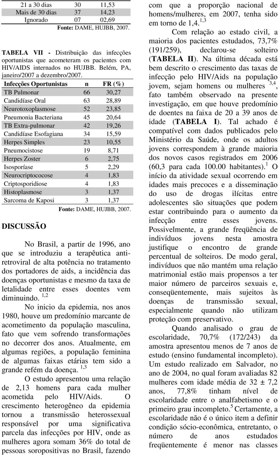 Infecções Oportunistas n FR (%) TB Pulmonar 66 30,27 Candidíase Oral 63 28,89 Neurotoxoplasmose 52 23,85 Pneumonia Bacteriana 45 20,64 TB Extra-pulmonar 42 19,26 Candidíase Esofagiana 34 15,59 Herpes