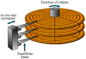 Discos Magnéticos Forma de organização: num hard disk a informação é armazenada