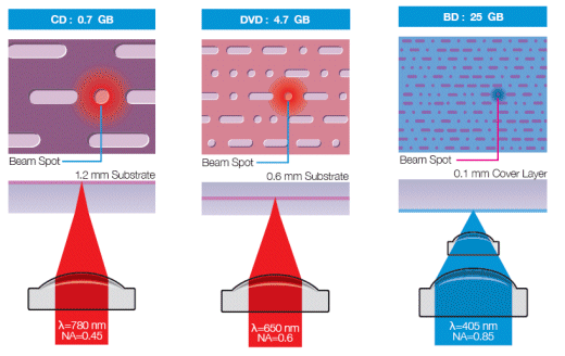 Dispositivos ópticos : BLU-RAY (BD = Blu-ray Disc) Usa um laser azul com comprimento de onda mais curto do que o laser vermelho, o que permite um foco mais preciso e portanto depressões(pit)