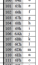 Armazenamento da Informação Texto Escrita para cada símbolo alfanumérico, sinal de pontuação, etc, é obtido o respectivo código da tabela ASCII, o qual é armazenado em memória (ficheiro) Leitura para