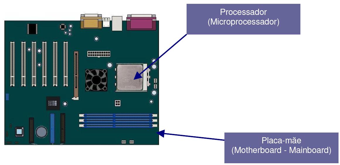 Processador (UCP - CPU) A CPU é o componente capaz de entender uma instrução; Tem como função básica ler e