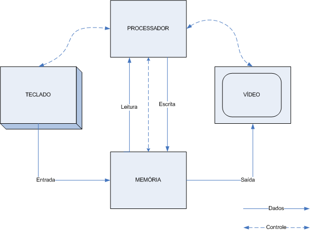 Componentes Após a realização de todas as operações, os resultados devem ser apresentados ao usuário interessado, o qual naturalmente deseja vê-los em uma forma inteligível para ele (caracteres