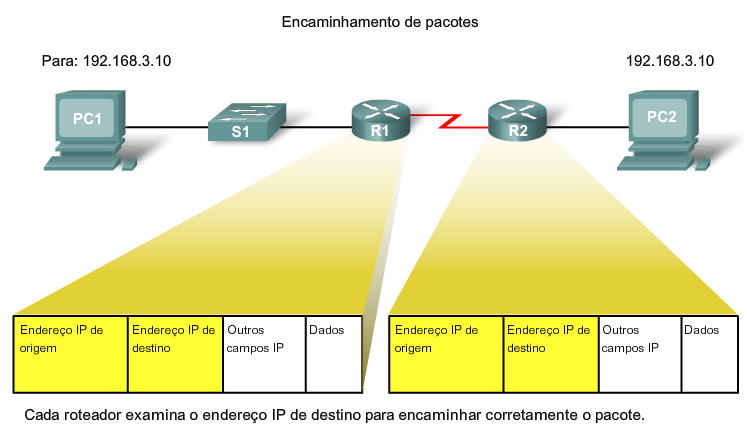 Roteadores e a camada de rede Quando um roteador recebe um pacote, ele examina seu endereço IP de destino.