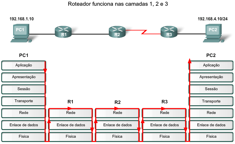 Roteadores funcionam nas camadas 1, 2 e 3 O roteador encapsula o pacote IP da Camada 3 na