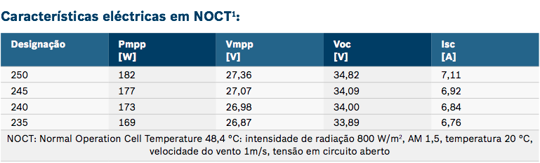 Características Elétricas em NOCT