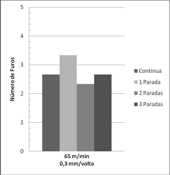 Figura 1 Número de furos em função do ciclo de furação e número de paradas após usinagem de ferro fundido cinzento GH 190 com brocas de HSS com velocidade de corte de 45 m/min e avanço de 0,2