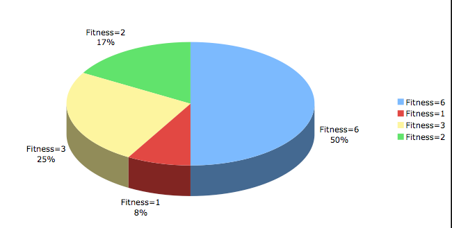 Seleção Proporcional a Fitness (Roleta) Indivíduo A B C D