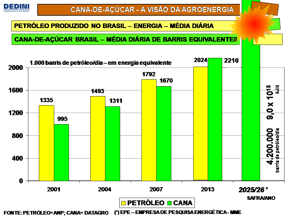 CANA-DE-AÇÚCAR A VISÃO DA AGROENERGIA PETRÓLEO PRODUZIDO NO BRASIL ENERGIA MÉDIA DIÁRIA CANA-DE-AÇÚCAR BRASIL MÉDIA DIÁRIA DE BARRIS EQUIVALENTES 2000 1.