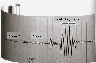 Registo das ondas sísmicas As vibrações sísmicas manifestam-se por fases consecutivas, com diferentes propriedades, tanto no que diz respeito à sua velocidade de propagação, como no movimento que