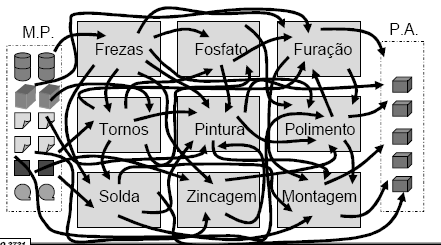 Arranjo Físico Por Processo As características do arranjo