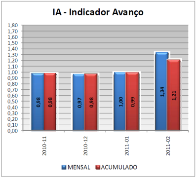 fase, preparando-se assim para a fase de engenharia detalhada que se iniciou no mês de Janeiro de 2011. Desta forma, não foi necessária a tomada de ação corretiva.