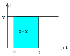 No gráfico acima você tem: Fonte 2 Aqui não consideramos =0 Vamos usar um pouco de trigonometria: A definição da velocidade é exatamente igual à inclinação da reta que representa a a posição como