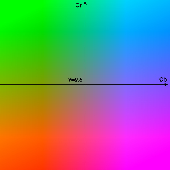 estas componentes são combinadas na obtenção das cores. Na prática, trata-se de uma outra representação do plano UV (com um determinado Y) com um referencial desfasado.