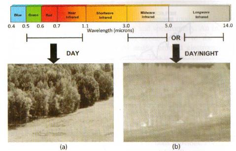 Espectro Eletromagnético Imagem pancromática : (a) imagem do visível obtida durante o