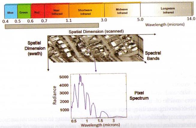 Radiância Espectro Eletromagnético Dimensão Espacial Bandas Espectrais Espectro de um pixel Exemplo de