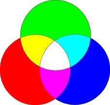 O Espaço de Cores RGB A luz branca é produzida se os três círculos coincidirem, sendo uma composição entre as cores primárias (RGB).