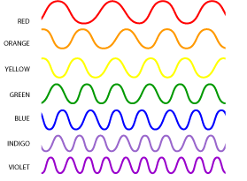 Modelo de onda da radiação eletromagnética Relação inversa entre comprimento de onda e frequência Crista ou máximo Comprimento de onda relativamente longo Mínimo Baixa frequência Essa secção