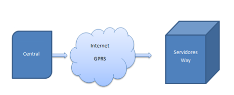 3 - Comunicação do Monitoramento com os servidores da Way Data Solution. As leituras são enviadas aos Servidores da Way Data Solution, através do FixWay ou FixWay-WL via tecnologia GSM/GPRS.