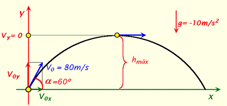 Exemplo 3 Um projétil é disparado por um canhão sobre o solo de um campo horizontal com uma velocidade de módulo igual a 288 km/h.